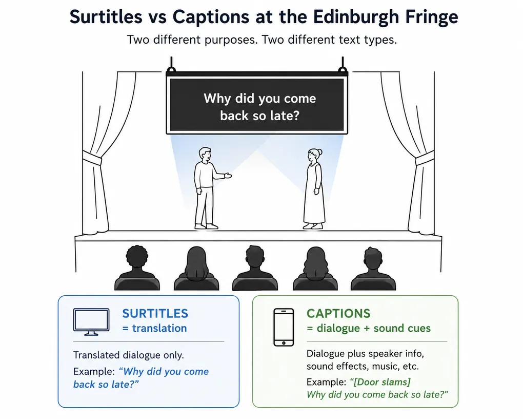 Does Your Edinburgh Fringe Show Need Captions or Surtitles?